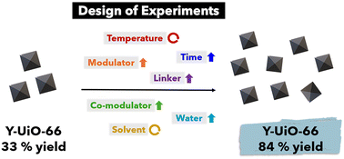 Graphical abstract: Studying the significance of the parameters involved in the synthesis of Y-UiO-66 to improve product yield