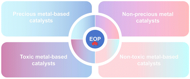 Graphical abstract: Perspective on water electrolysis for ozone production: electrocatalyst design and development