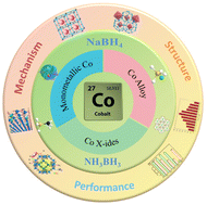 Graphical abstract: Dehydrogenation of sodium borohydride and ammonia borane over cobalt-based catalysts: advances and prospects