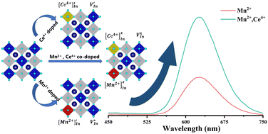 Graphical abstract: Charge compensation via tetravalent doping for high-efficiency Mn2+-activated inorganic double perovskites toward high-resolution X-Ray imaging