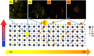 Graphical abstract: Bimetallic Fe–Ni exsolution from A site deficient SrTiO3: insight into the reciprocal role of metal active centers