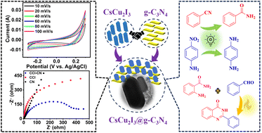 Graphical abstract: Rational design of lead-free CsCu2I3@g-C3N4 composite for efficient energy storage and sustainable catalysis