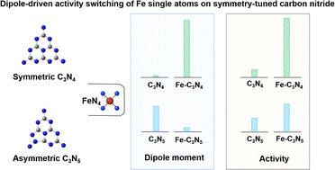 Graphical abstract: Dipole induction by structural engineering of supports for Fe single-atom photocatalysts toward excellent photocatalytic ozonation