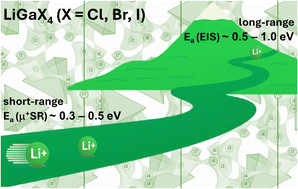 Graphical abstract: Insight into the prospects and limitations of mechanochemically-synthesised lithium tetrahalogallates, LiGaX4 (X = Cl, Br, I), as Li-ion conductors