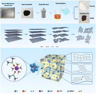 Graphical abstract: High-yield synthesis of graphene quantum dots from spent graphite and application in hydrogel Zn batteries