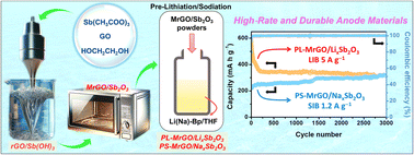 Graphical abstract: Chemically pre-lithiated/sodiated reduced graphene oxide–antimony oxide composites for high-rate capability and long-term cycling stability in lithium and sodium-ion batteries