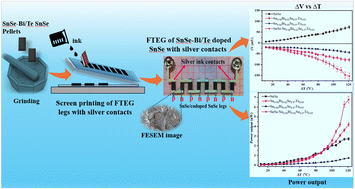 Graphical abstract: A co-doping strategy for p- to n-type transition and performance boost in SnSe-based flexible thermoelectric generators
