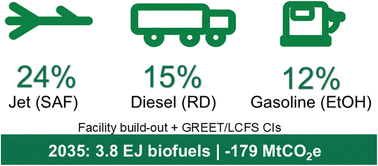 Graphical abstract: Life cycle greenhouse gas emissions and carbon intensity of U.S. fuel use and projection for the next 10 years-based on built capacity and expansion plans