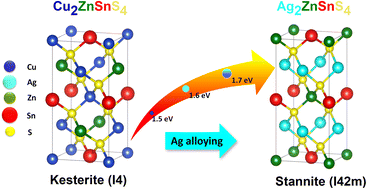 Graphical abstract: Towards a wide bandgap absorber: structural, morphological, and optical investigation of Ag-alloyed Cu2ZnSnS4 thin films