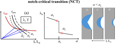 Graphical abstract: Mechanisms of abrupt fracture transitions in crystallizable elastomers