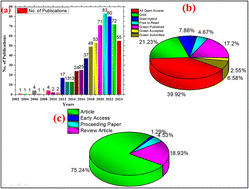 Graphical abstract: A scientometrics study of advancing sustainable metal recovery from e-waste: processes, challenges, and future directions