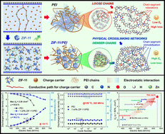 Graphical abstract: Engineering metal–organic framework towards suppressed leakage current in polymer nanocomposites
