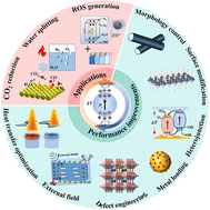 Graphical abstract: Toward enhanced pyro-catalysis performance: mechanisms, strategies and challenges