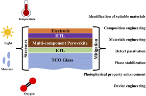 Graphical abstract: Strategies for performance and stability advancement in multicomponent perovskite photovoltaics