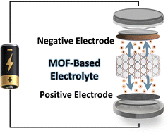 Graphical abstract: Navigating ionic conductivity in MOF electrolytes: addressing measurement pitfalls and performance limits
