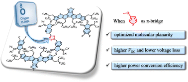 Graphical abstract: Effects of the number of methoxy groups in the thiophene π-bridges on the photovoltaic performance of the A–π–A type quasi-macromolecular acceptors