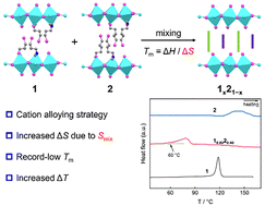 Graphical abstract: Alloying strategy enables record-low melting temperature in 2D metal halide perovskites