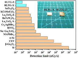 Graphical abstract: Ultralow detection limit X-ray detectors based on Rb4Li2TiOGe4O12 single crystals with anisotropic responses