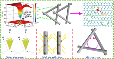 Graphical abstract: Iron–cobalt/carbon nanocomposites with adjustable impedance matching and a wide effective absorption bandwidth as outstanding microwave absorbers