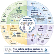Graphical abstract: Rethinking graphene-based advanced oxidation processes through catalytic interface engineering