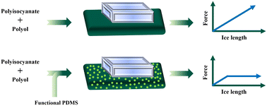 Graphical abstract: A low interfacial-toughness self-segregating thermoset for large-scale ice-shedding coating application