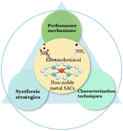 Graphical abstract: Electrochemical nitrate reduction to ammonia by non-noble metal single-atom catalysts: bridging waste remediation and sustainable hydrogen storage
