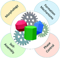 Graphical abstract: Crystal engineering of nanomaterials: current insights and prospects