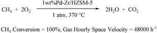 Graphical abstract: Enhanced activity and stability of Zr-promoted Pd/HZSM-5 catalyst for low-temperature methane combustion