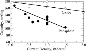 Graphical abstract: The synthesis, characterization and electrochemical behavior of the layered LiNi0.4Mn0.4Co0.2O2 compound