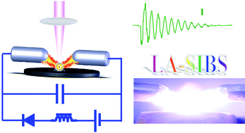 Graphical abstract: Laser ablation assisted spark induced breakdown spectroscopy on soil samples