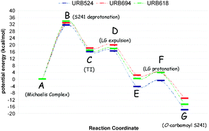Graphical abstract: Understanding the role of carbamate reactivity in fatty acid amide hydrolase inhibition by QM/MM mechanistic modelling