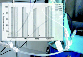 Graphical abstract: Loss of di- and trimethylarsine on Nafion membrane dryers following hydride generation