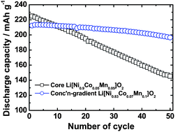Graphical abstract: A novel concentration-gradient Li[Ni0.83Co0.07Mn0.10]O2 cathode material for high-energy lithium-ion batteries