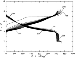 Graphical abstract: High-capacity lithium insertion materials of lithium nickel manganese oxides for advanced lithium-ion batteries: toward rechargeable capacity more than 300 mA h g−1