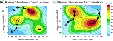 Graphical abstract: Universal characteristics of chemical synthesis and property optimization