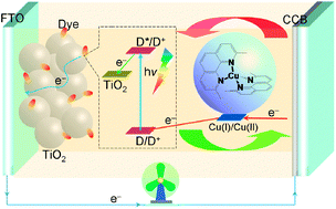 Graphical abstract: High-efficiency organic dye-sensitized mesoscopic solar cells with a copper redox shuttle