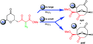 Graphical abstract: Control of selectivity in the generation and reactions of oxonium ylides