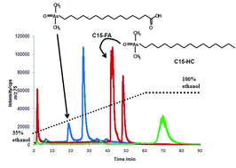 Graphical abstract: A method for screening arsenolipids in fish oils by HPLC-ICPMS