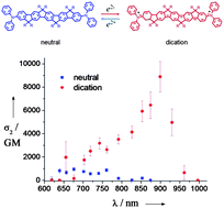Graphical abstract: The impact of charge defects and resonance enhancement on the two-photon absorption activity of spirofluorene and ladder-type pentaphenylene derivatives