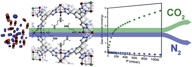 Graphical abstract: Enhanced carbon dioxide capture upon incorporation of N,N′-dimethylethylenediamine in the metal–organic framework CuBTTri