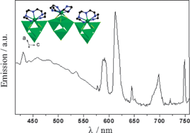 Graphical abstract: One unprecedented 1-D europium thioindate-thioantimonate based on heterometallic mixed nitro-thioclusters with photoluminescent properties