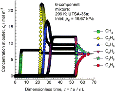 Graphical abstract: A robust doubly interpenetrated metal–organic framework constructed from a novel aromatic tricarboxylate for highly selective separation of small hydrocarbons