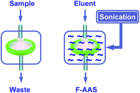 Graphical abstract: Ultrasound-assisted solid-phase extraction using multiwalled carbon nanotubes for determination of cadmium by flame atomic absorption spectrometry