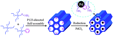 Graphical abstract: Multifunctional mesoporous silica supported palladium nanoparticles as efficient and reusable catalyst for water-medium Ullmann reaction