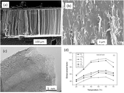 Graphical abstract: Vertically-aligned carbon nanotube membranes for hydrogen separation