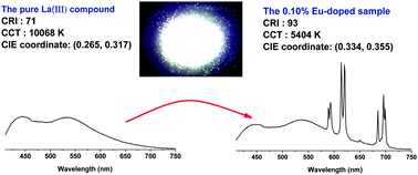 Graphical abstract: A white-light-emitting LnMOF with color properties improved via Eu3+ doping: an alternative approach to a rational design for solid-state lighting