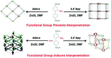 Graphical abstract: The influence of nitro groups on the topology and gas sorption property of extended Zn(ii)-paddlewheel MOFs