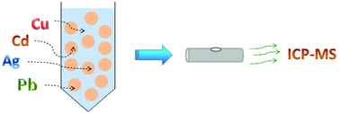 Graphical abstract: Evaluation of electrothermal vaporization as a sample introduction technique for the determination of trace elements in biological samples by inductively coupled plasma mass spectrometry, following dispersive liquid–liquid microextraction