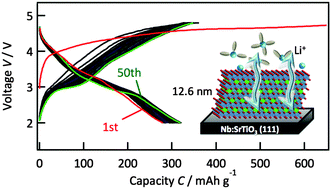 Graphical abstract: Highly reversible capacity at the surface of a lithium-rich manganese oxide: a model study using an epitaxial film system