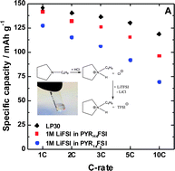 Graphical abstract: The synthesis and electrochemical characterization of bis(fluorosulfonyl)imide-based protic ionic liquids